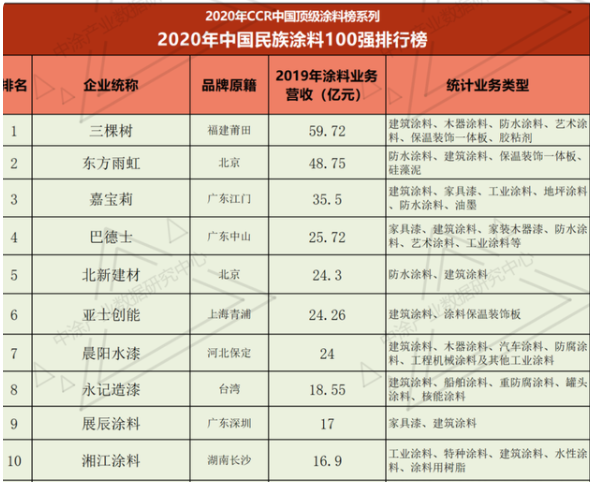 2020年中國(guó)民族涂料100強(qiáng)排行榜(前十)