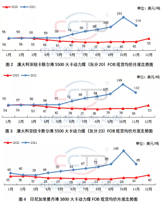 洲煤、印尼煤和南非煤離岸價(jià)月環(huán)比紛紛下降，分別下降約25%、39%和35%。