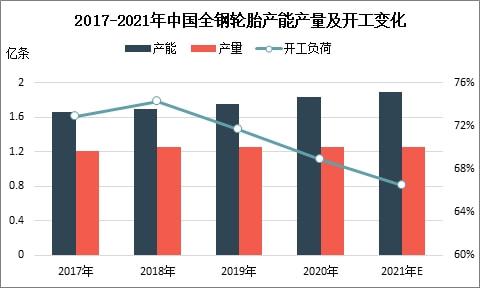 2017-2021年中國(guó)全鋼輪胎產(chǎn)能產(chǎn)量及開工變化 2017-2021年中國(guó)全鋼輪胎產(chǎn)能產(chǎn)量及開工變化
