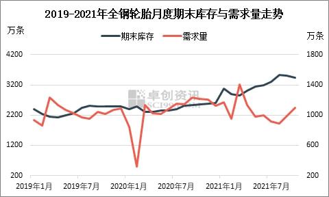2019-202年全鋼輪胎月度期末庫(kù)存與需求走勢(shì) 2019-202年全鋼輪胎月度期末庫(kù)存與需求走勢(shì)
