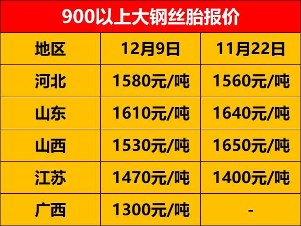 900以上大鋼絲胎報(bào)價(jià)