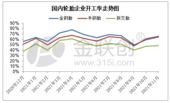 輪胎企業(yè)開工率變化與預(yù)測 輪胎企業(yè)開工率變化與預(yù)測