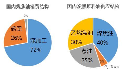 煤焦油深加工產(chǎn)品 煤焦油深加工市場走勢？