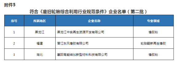 新一批廢舊輪胎綜合利用行業(yè)規(guī)范企業(yè)名單發(fā)布 新一批廢舊輪胎綜合利用行業(yè)規(guī)范企業(yè)名單發(fā)布