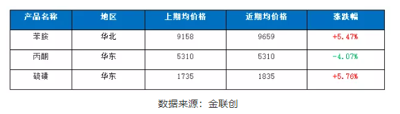 二、主要原料價格走勢