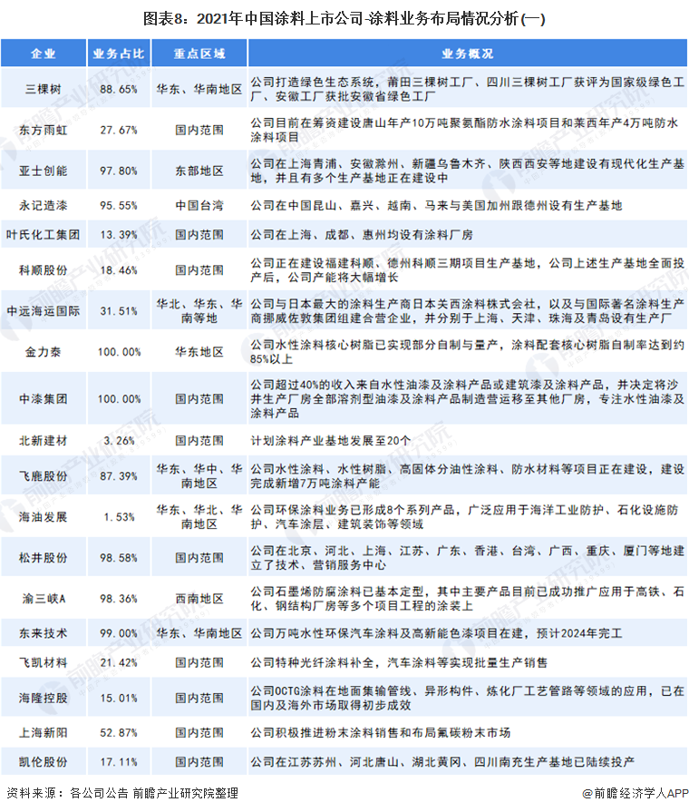 2021年中國涂料上市公司業(yè)務(wù)布局1 2021年中國涂料上市公司業(yè)務(wù)布局1