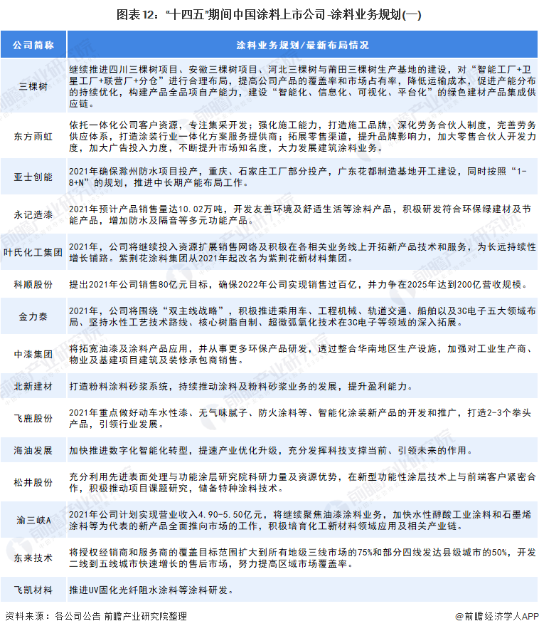涂料行業(yè)“十四五”發(fā)展總體目標(biāo)1 涂料行業(yè)“十四五”發(fā)展總體目標(biāo)1