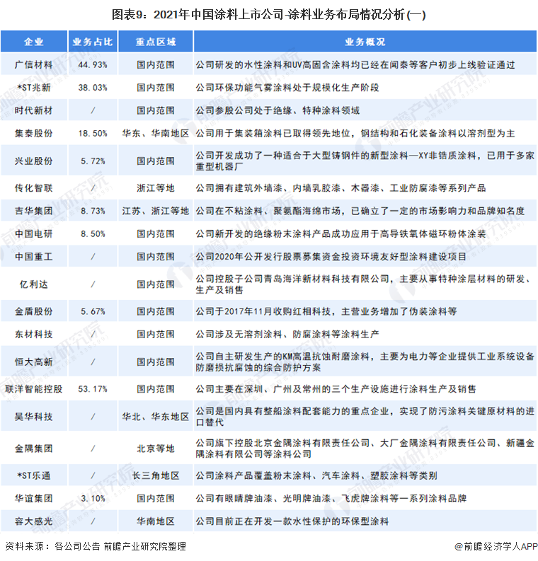 2021年中國涂料上市公司業(yè)務(wù)布局2 2021年中國涂料上市公司業(yè)務(wù)布局2