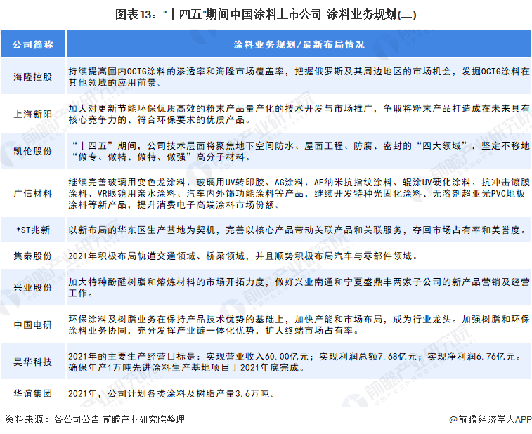 涂料行業(yè)“十四五”發(fā)展總體目標(biāo)2 涂料行業(yè)“十四五”發(fā)展總體目標(biāo)2