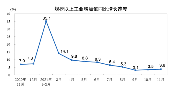 膠管膠帶行業(yè)相關(guān)的主要下游行業(yè)2021年1-11月經(jīng)濟(jì)運(yùn)行情況 膠管膠帶行業(yè)相關(guān)的主要下游行業(yè)2021年1-11月經(jīng)濟(jì)運(yùn)行情況