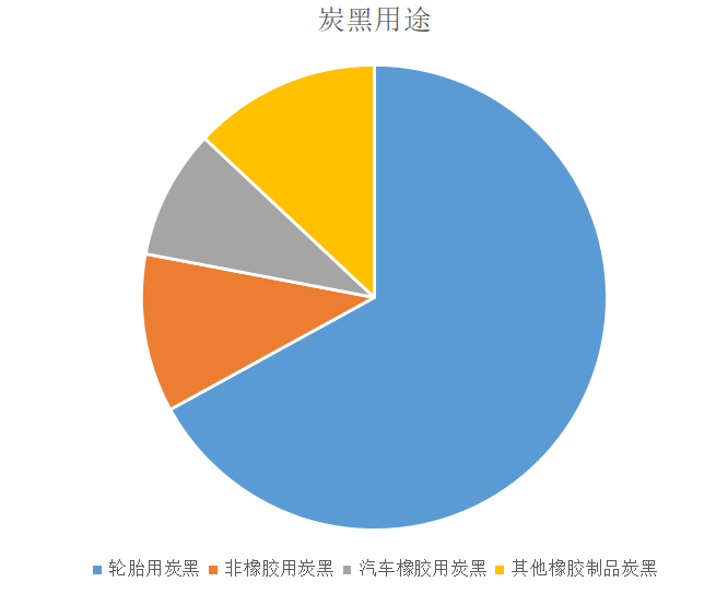　炭黑主要分為橡膠用炭黑、色素炭黑、導(dǎo)電炭黑、特種炭黑。