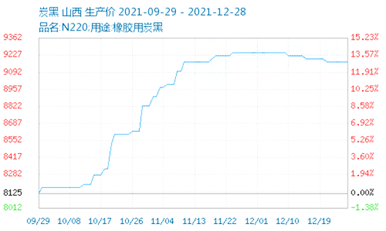 炭黑價(jià)格超9000