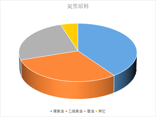 炭黑生產(chǎn)的原料主要就是煤焦油、乙烯焦油、蒽油等。