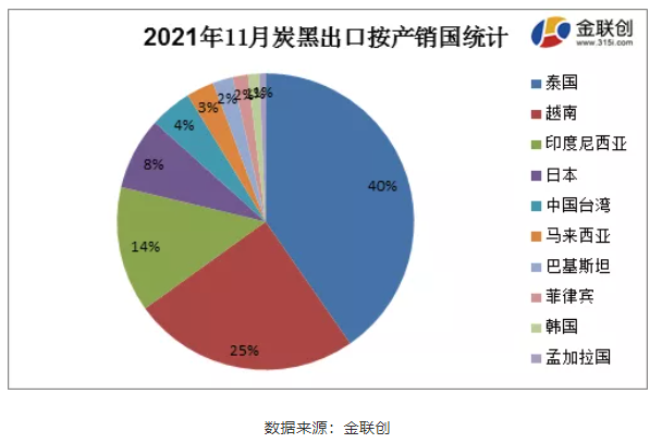 11月份炭黑主要出口至泰國、越南以及印度尼西亞，占據(jù)了總出口量的79%