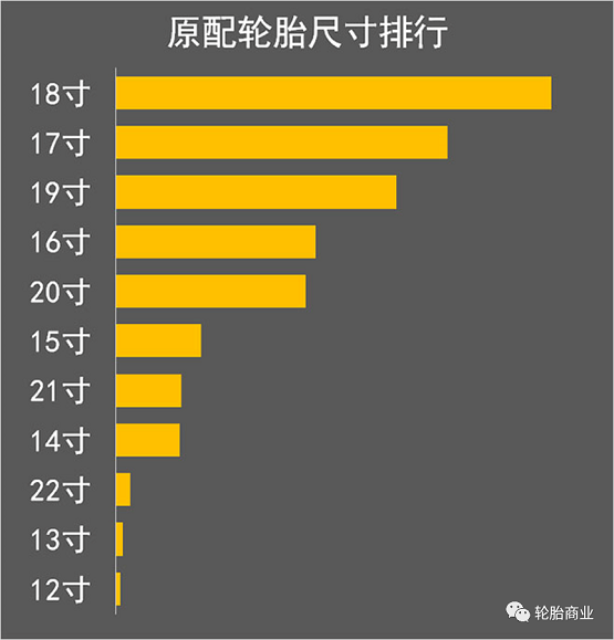 原配輪胎尺寸排行 原配輪胎尺寸排行