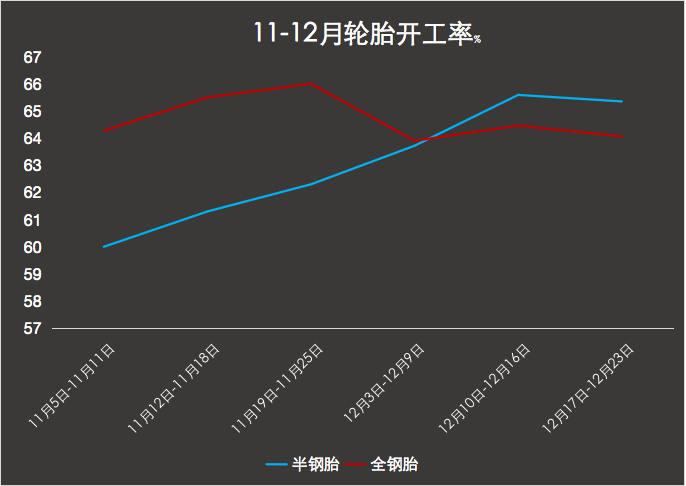 1-12月輪胎開工率 1-12月輪胎開工率