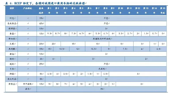RECP協(xié)定下各國對中國輪胎進口的關稅承諾：