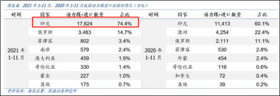 印尼:中國(guó)最大動(dòng)力煤供給方 印尼:中國(guó)最大動(dòng)力煤供給方