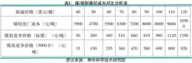 煤炭?jī)r(jià)格和煤化工(例如:煤制烯烴)的影響有什么影響 煤炭?jī)r(jià)格和煤化工(例如:煤制烯烴)的影響有什么影響
