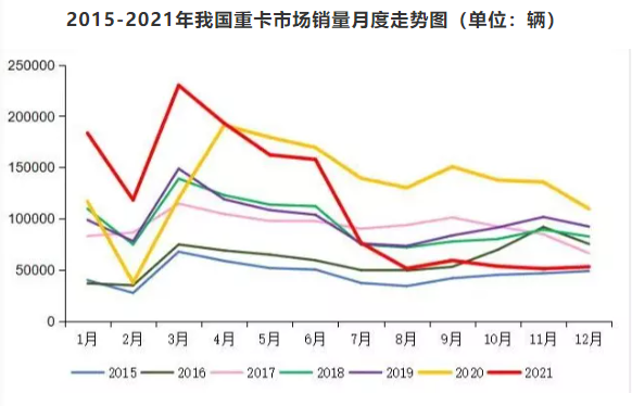 重卡銷量高臺跳水，大胎銷量危如累卵？