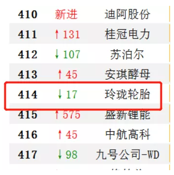 玲瓏、賽輪上榜中國(guó)上市企業(yè)500強(qiáng)