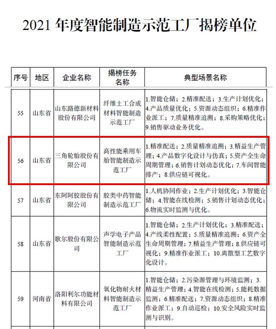 三角輪胎接連入選國(guó)家2021年度“智能制造試點(diǎn)示范工廠” 三角輪胎接連入選國(guó)家2021年度“智能制造試點(diǎn)示范工廠”