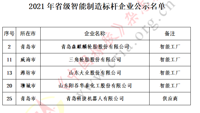 森麒麟、三角、大業(yè)等5家企業(yè)，上榜智能制造標(biāo)桿名單