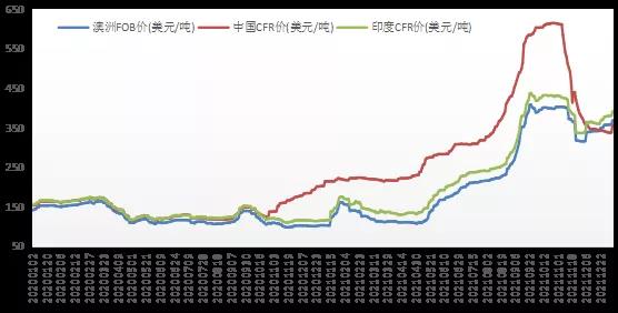 煉焦煤國際市場 煉焦煤國際市場