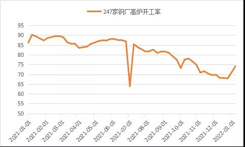鋼廠高爐開工率 鋼廠高爐開工率