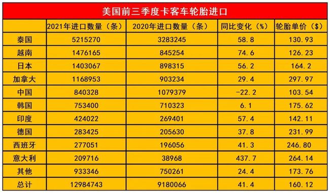 前三季度美國(guó)進(jìn)口卡客車(chē)輪胎