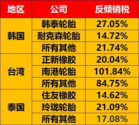反傾銷(xiāo)稅