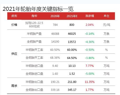 半鋼胎和全鋼胎2021年輪胎年度關(guān)鍵指標 半鋼胎和全鋼胎2021年輪胎年度關(guān)鍵指標