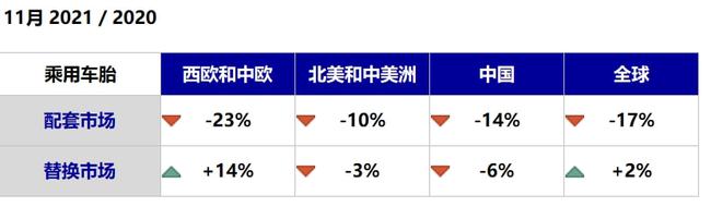 米其林11月份的全球輪胎銷售數(shù)據(jù) 米其林11月份的全球輪胎銷售數(shù)據(jù)