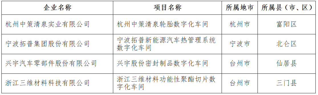 2021年浙江省智能工廠(數(shù)字化車間)名單 橡膠輪胎行業(yè) 2021年浙江省智能工廠(數(shù)字化車間)名單 橡膠輪胎行業(yè)