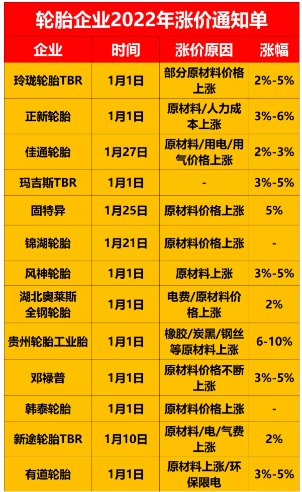 漲價原因主要都是原材料漲價，及環(huán)保政策下企業(yè)用電、用氣價格猛增。