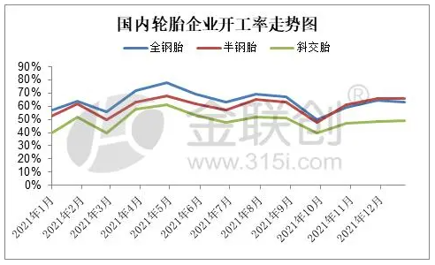 三、主要制品輪胎企業(yè)生產分析與預測  3.1、輪胎企業(yè)開工率變化與預測