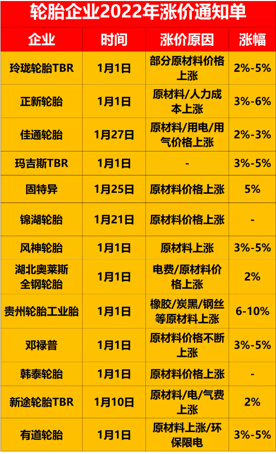 在國外，輪胎價格已經(jīng)漲到了4月!