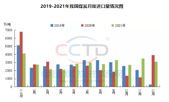 2019-2021年我國煤炭月度進口量情況圖 2019-2021年我國煤炭月度進口量情況圖