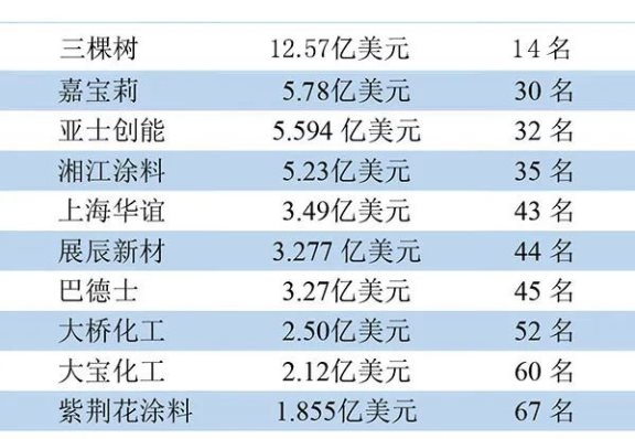 中國有10家公司入圍 中國有10家公司入圍
