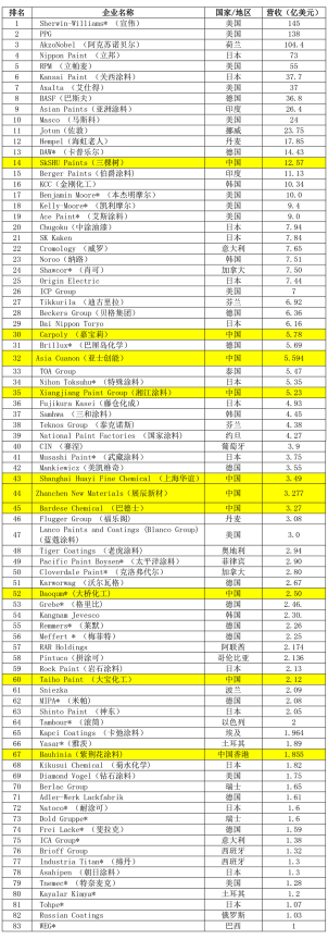 2021年全球頂級涂料制造企業(yè)排行榜(Top83) 2021年全球頂級涂料制造企業(yè)排行榜(Top83)