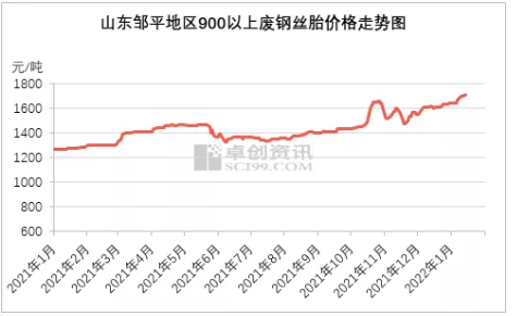 原材料市場(chǎng)貨源繼續(xù)緊俏，廢鋼絲胎價(jià)格在2022年初再次走出新高。