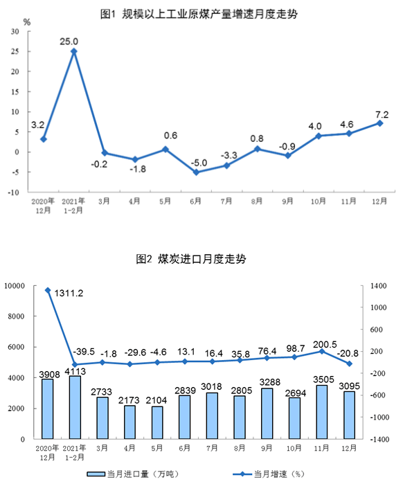 2021年全國(guó)規(guī)模以上原煤產(chǎn)量40.7億噸 12月單月產(chǎn)量創(chuàng)新高 2021年全國(guó)規(guī)模以上原煤產(chǎn)量40.7億噸 12月單月產(chǎn)量創(chuàng)新高