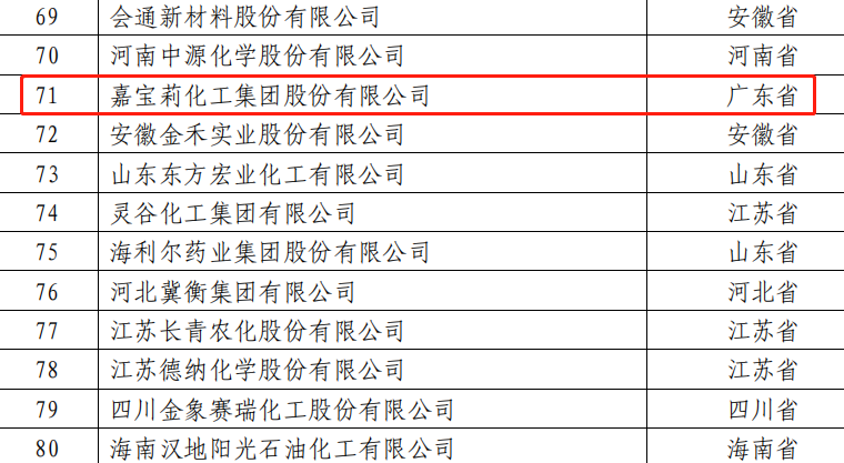 嘉寶莉連年登榜全國(guó)石化百?gòu)?qiáng) 嘉寶莉連年登榜全國(guó)石化百?gòu)?qiáng)