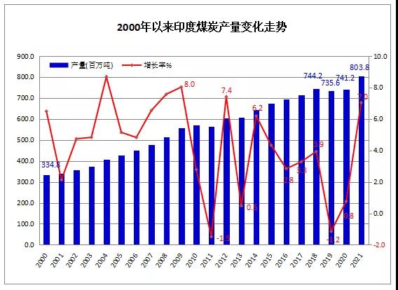 2021年印度煤炭產(chǎn)量8.04億噸 同比增長7% 2021年印度煤炭產(chǎn)量8.04億噸 同比增長7%