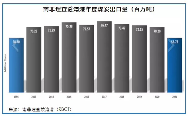 南非理查茲灣2021年煤炭出口量創(chuàng)25年低位 南非理查茲灣2021年煤炭出口量創(chuàng)25年低位