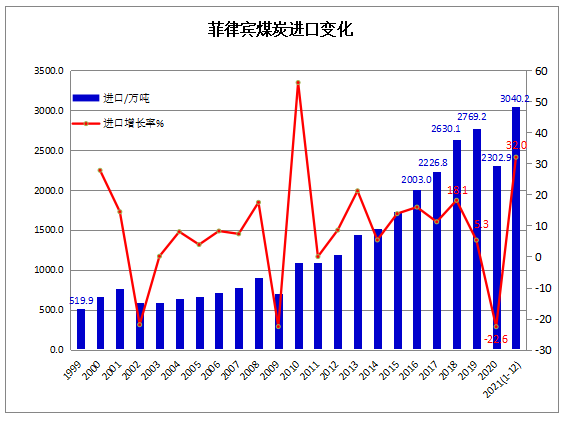 菲律賓煤炭進(jìn)口變化 菲律賓煤炭進(jìn)口變化