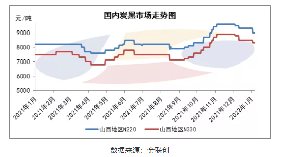 2021年炭黑行情回顧及2022年未來(lái)發(fā)展 2021年炭黑行情回顧及2022年未來(lái)發(fā)展