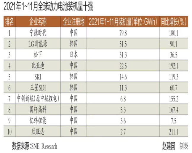 復(fù)盤(pán)2021全球動(dòng)力電池市場(chǎng) 中韓競(jìng)爭(zhēng)激烈 擴(kuò)張是主旋律 復(fù)盤(pán)2021全球動(dòng)力電池市場(chǎng) 中韓競(jìng)爭(zhēng)激烈 擴(kuò)張是主旋律