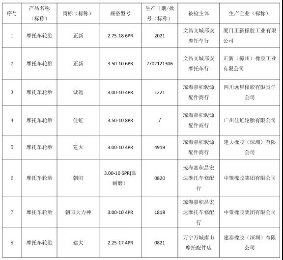 2021 年海南省流通市場摩托車輪胎產(chǎn)品質(zhì)量監(jiān)督抽查所檢項目  符合相關(guān)標準的產(chǎn)品