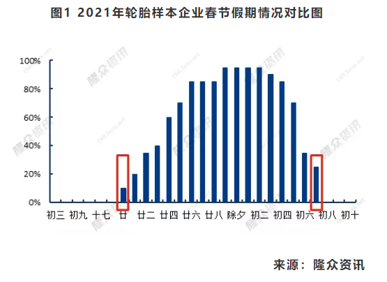 圖1 2021年輪胎樣本企業(yè)春節(jié)假期情況對比圖 圖1 2021年輪胎樣本企業(yè)春節(jié)假期情況對比圖